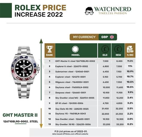 2022 rolex price increase.